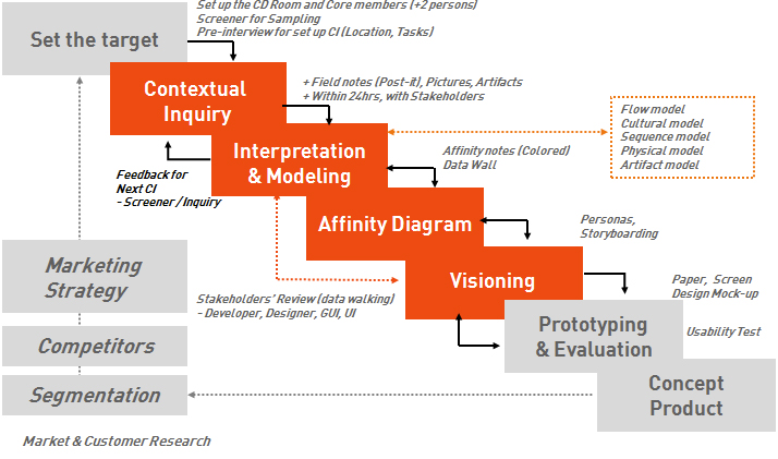 Contextual Design Process | MEDIASOUL